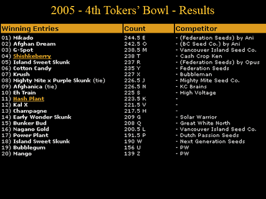 Tokers Bowl Winners 2005